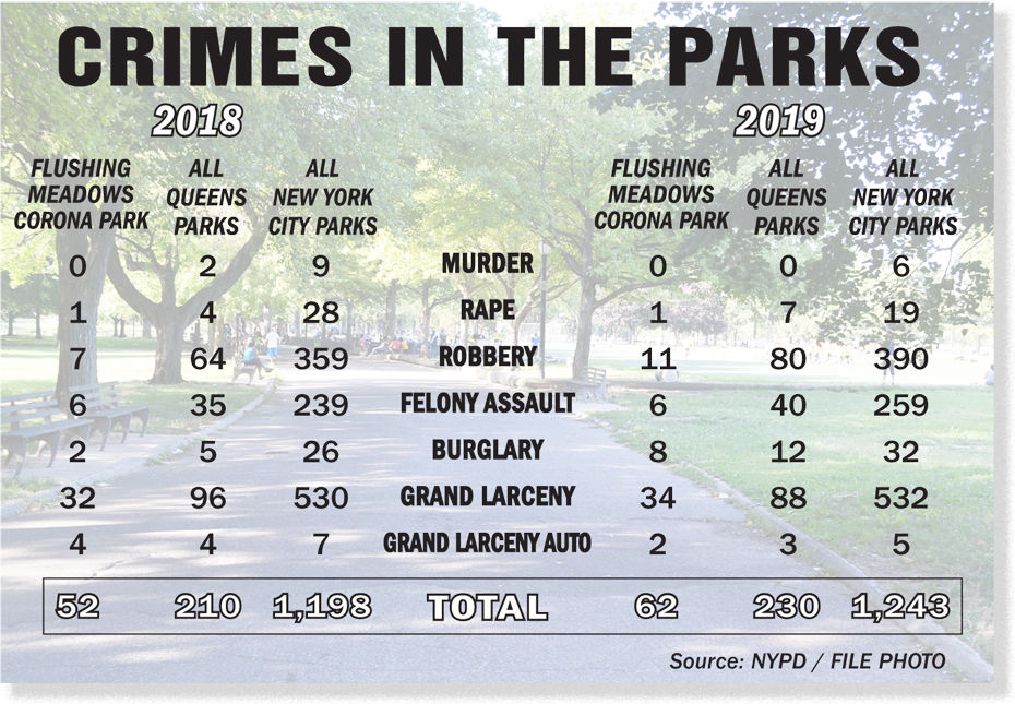 Crime in Queens parks up from 2018 1